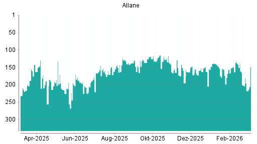 BOTSI®-Advisor Hochstufung Allane von Rang 196 auf ...