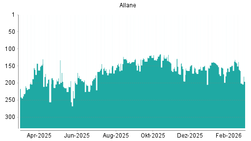 BOTSI®-Advisor Abstufung Allane von Rang 164 auf ...