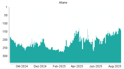BOTSI®-Advisor Abstufung Allane von Rang 123 auf ...