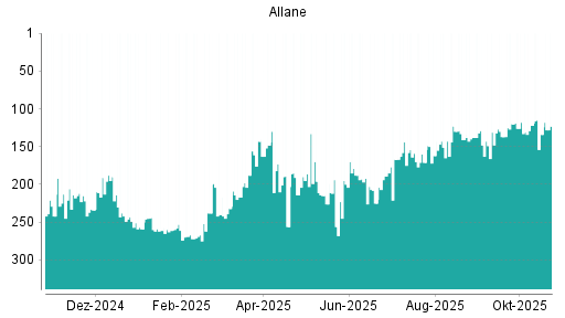 BOTSI®-Advisor Hochstufung Allane von Rang 134 auf ...