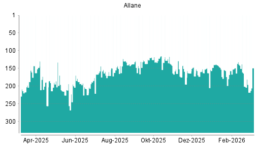 BOTSI®-Advisor Hochstufung Allane von Rang 196 auf ...