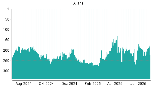 BOTSI®-Advisor Abstufung Allane von Rang 192 auf ...