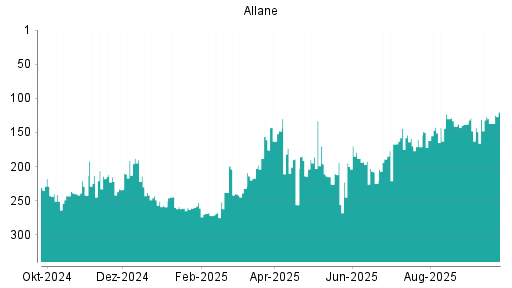 BOTSI®-Advisor Abstufung Allane von Rang 188 auf ...