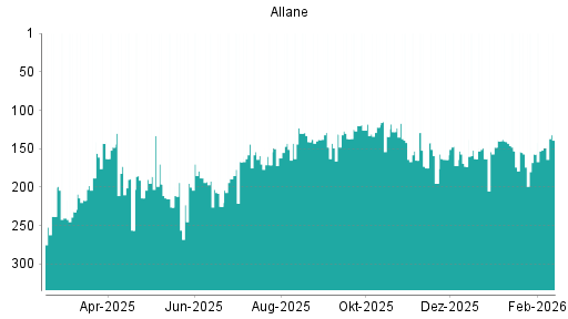 BOTSI®-Advisor Hochstufung Allane von Rang 149 auf ...