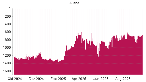 BOTSI®-Advisor Abstufung Allane von Rang 624 auf ...