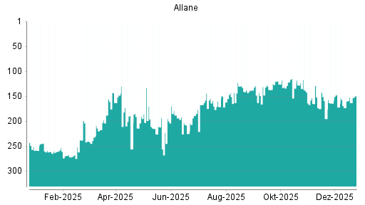 BOTSI®-Advisor Abstufung Allane von Rang 172 auf ...