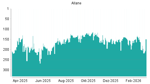 BOTSI®-Advisor Abstufung Allane von Rang 164 auf ...