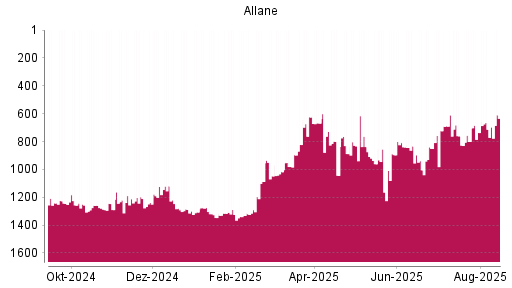 BOTSI®-Advisor Hochstufung Allane von Rang 822 auf ...