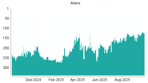 BOTSI®-Advisor Hochstufung Allane von Rang 171 auf ...