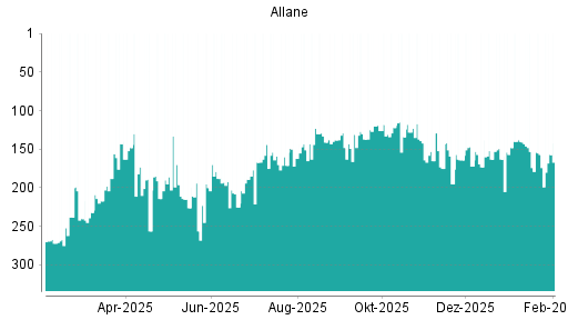 BOTSI®-Advisor belässt Allane weiter auf ...