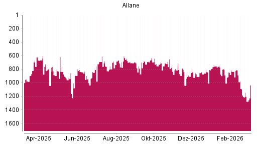 BOTSI®-Advisor Abstufung Allane von Rang 960 auf ...