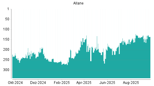 BOTSI®-Advisor Abstufung Allane von Rang 131 auf ...