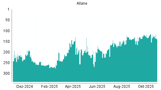 BOTSI®-Advisor Hochstufung Allane von Rang 134 auf ...