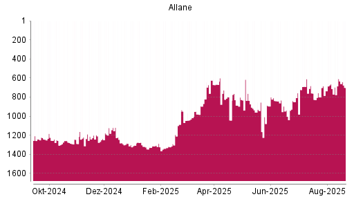 BOTSI®-Advisor Hochstufung Allane von Rang 822 auf ...
