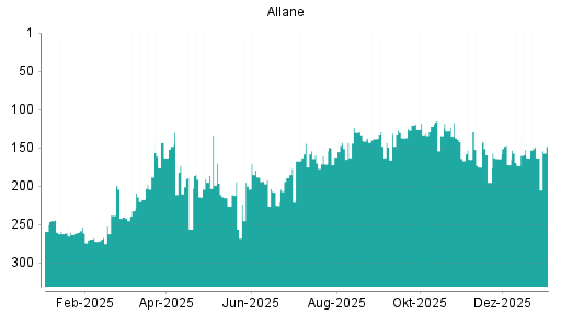 BOTSI®-Advisor Hochstufung Allane von Rang 163 auf ...