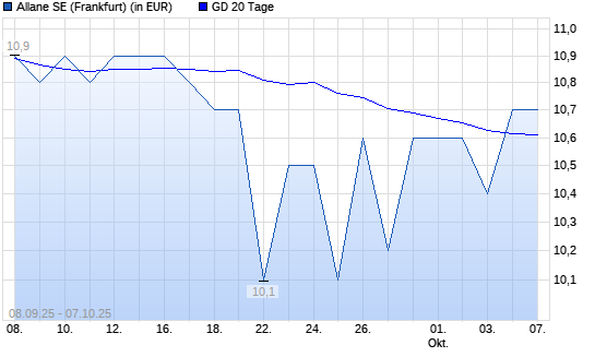 Allane-Aktie über 20-Tage-Linie
