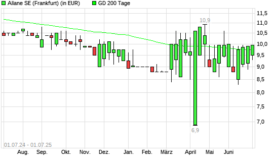 Allane-Aktie unter 200-Tage-Linie
