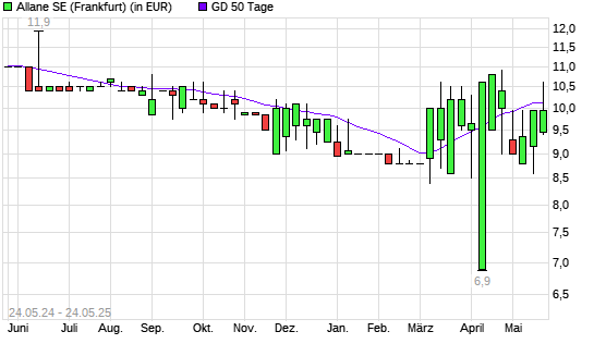Allane-Aktie unter 50-Tage-Linie