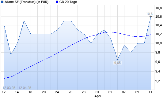 Allane-Aktie &uuml;ber 20-Tage-Linie