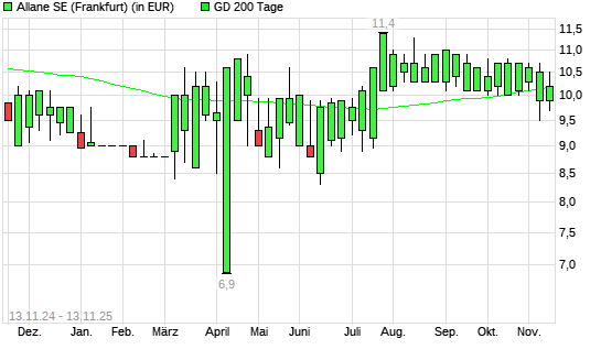 Allane-Aktie unter 200-Tage-Linie