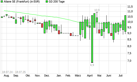 Allane-Aktie unter 200-Tage-Linie