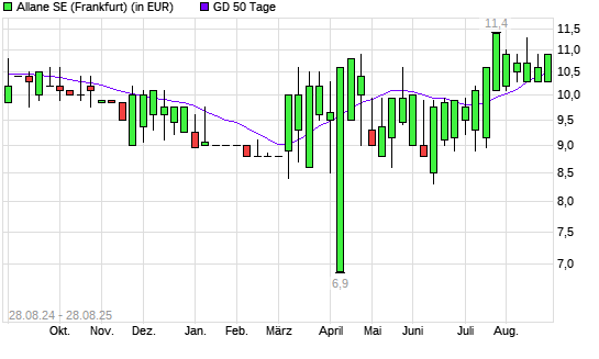 Allane-Aktie unter 50-Tage-Linie