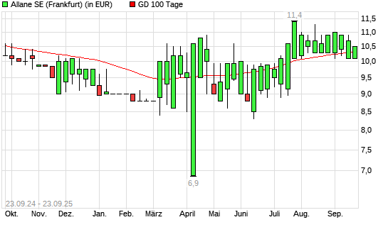 Allane-Aktie unter 100-Tage-Linie