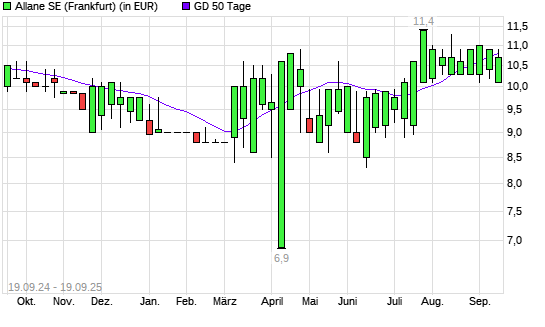 Allane-Aktie unter 50-Tage-Linie
