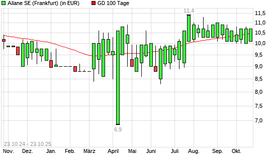 Allane-Aktie unter 100-Tage-Linie