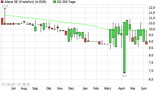 Allane-Aktie unter 200-Tage-Linie