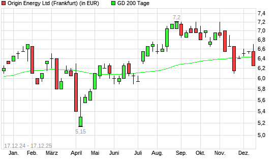 Origin Energy-Aktie unter 200-Tage-Linie