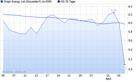 Origin Energy-Aktie unter 20-Tage-Linie