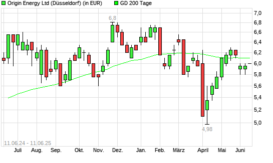 Origin Energy-Aktie &uuml;ber 200-Tage-Linie