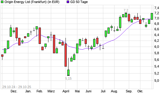 Origin Energy-Aktie über 50-Tage-Linie