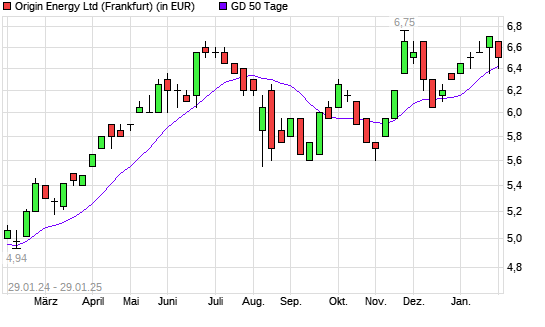 Origin Energy-Aktie unter 50-Tage-Linie