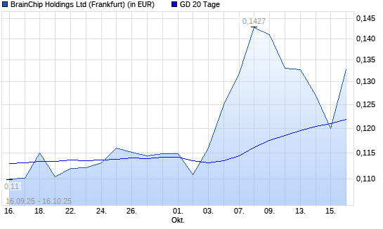 BRAINCHIP HOLDINGS-Aktie unter 20-Tage-Linie