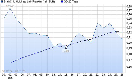 BRAINCHIP HOLDINGS-Aktie unter 20-Tage-Linie