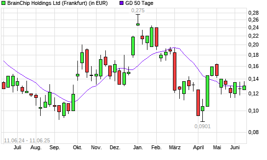 BRAINCHIP HOLDINGS-Aktie &uuml;ber 50-Tage-Linie