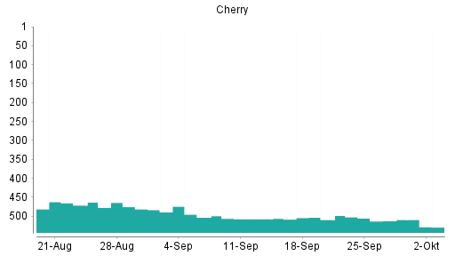 BOTSI®-Advisor Hochstufung Cherry von Rang 420 auf Rang 416