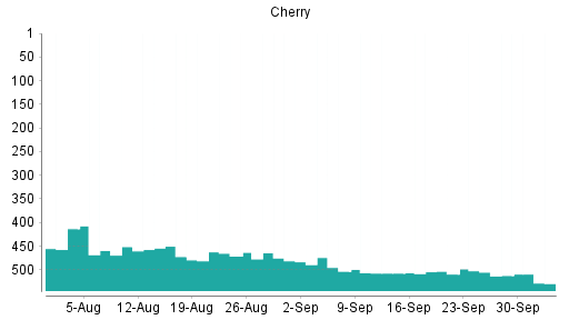 BOTSI®-Advisor Abstufung Cherry von Rang 446 auf Rang 480