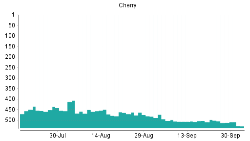 BOTSI®-Advisor Abstufung Cherry von Rang 509 auf Rang 512