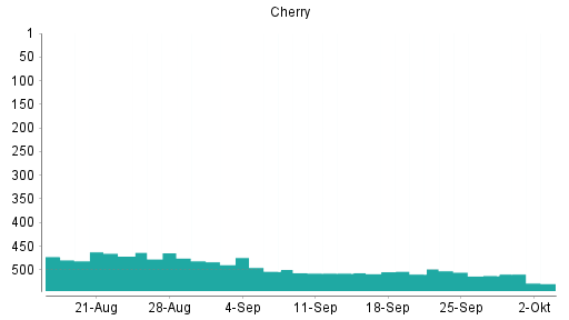 BOTSI®-Advisor Abstufung Cherry von Rang 416 auf Rang 423