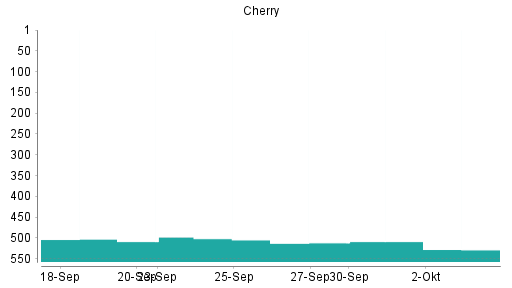 BOTSI®-Advisor Abstufung Cherry von Rang 509 auf Rang 512