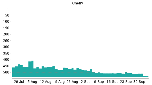BOTSI®-Advisor Abstufung Cherry von Rang 478 auf Rang 494