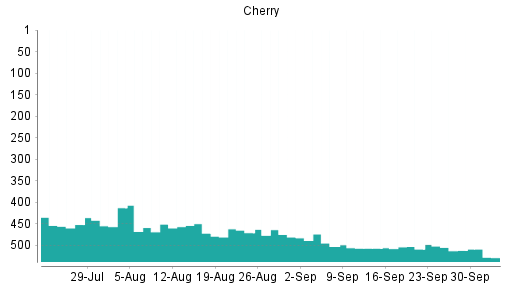 BOTSI®-Advisor Hochstufung Cherry von Rang 354 auf Rang 323