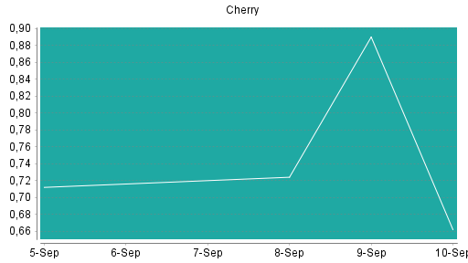 BOTSI®-Advisor Abstufung Cherry von Rang 509 auf Rang 512