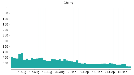 BOTSI®-Advisor Hochstufung Cherry von Rang 357 auf Rang 349
