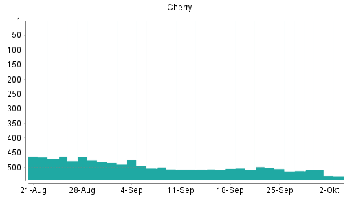 BOTSI®-Advisor belässt Cherry weiter auf Rang 444