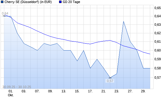 Cherry-Aktie unter 20-Tage-Linie