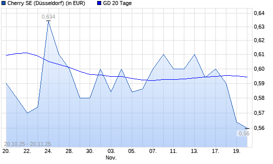 Cherry-Aktie unter 20-Tage-Linie